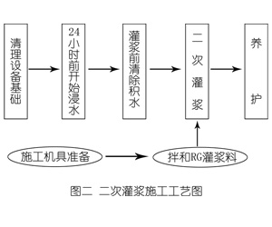 陕西灌浆料施工工艺—文字完整版